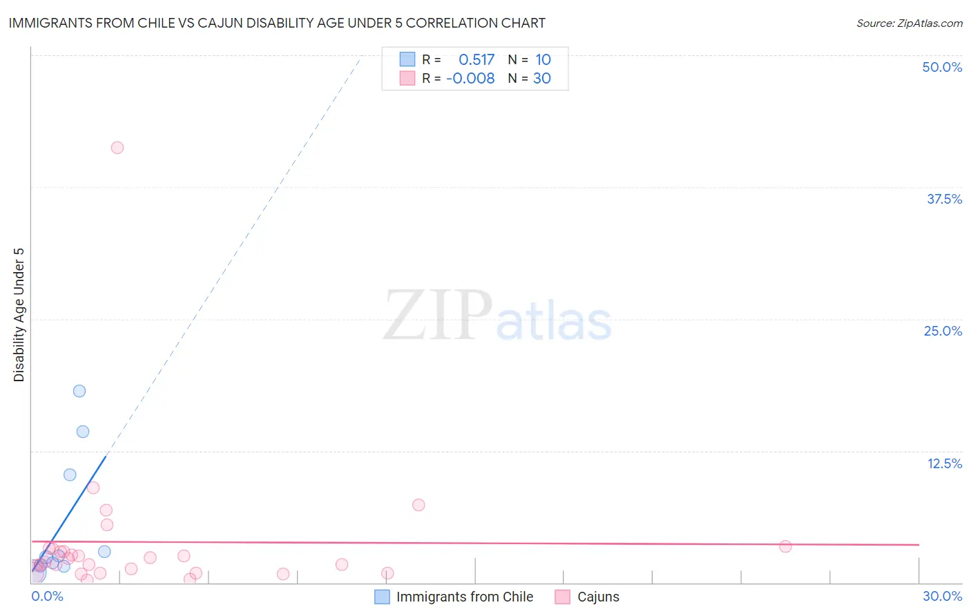 Immigrants from Chile vs Cajun Disability Age Under 5
