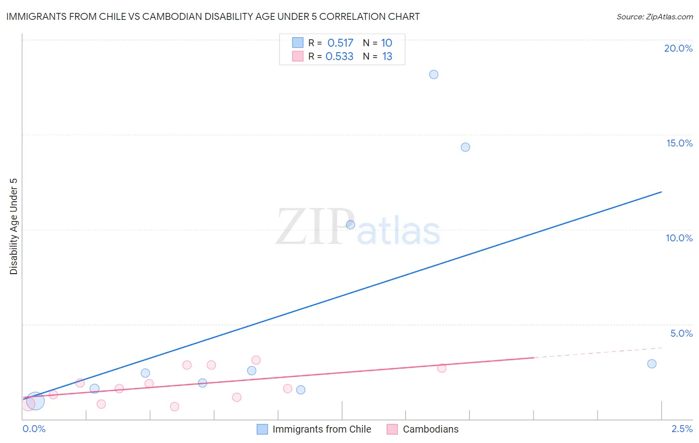 Immigrants from Chile vs Cambodian Disability Age Under 5