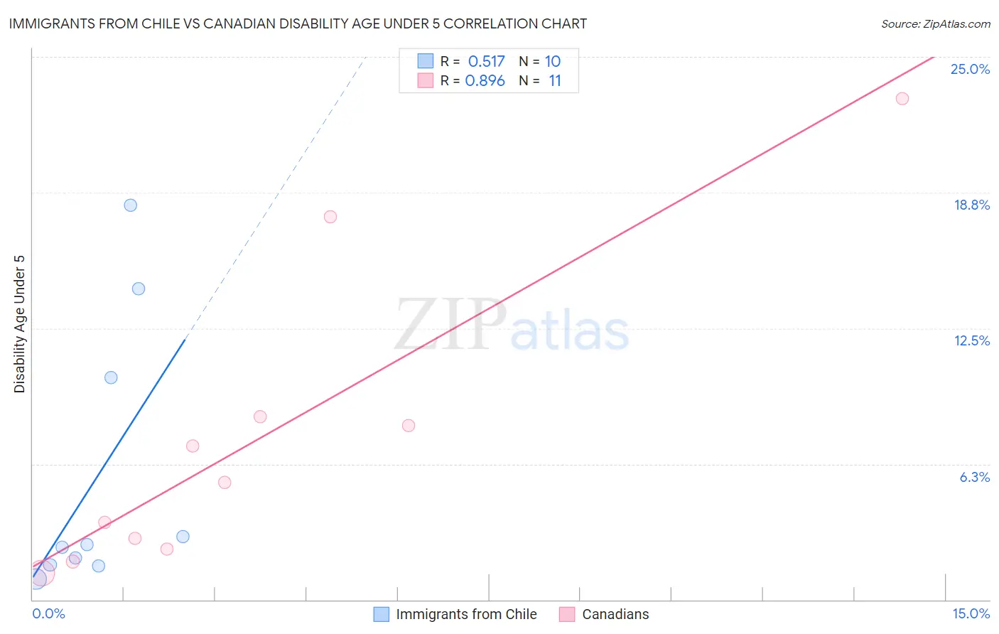 Immigrants from Chile vs Canadian Disability Age Under 5