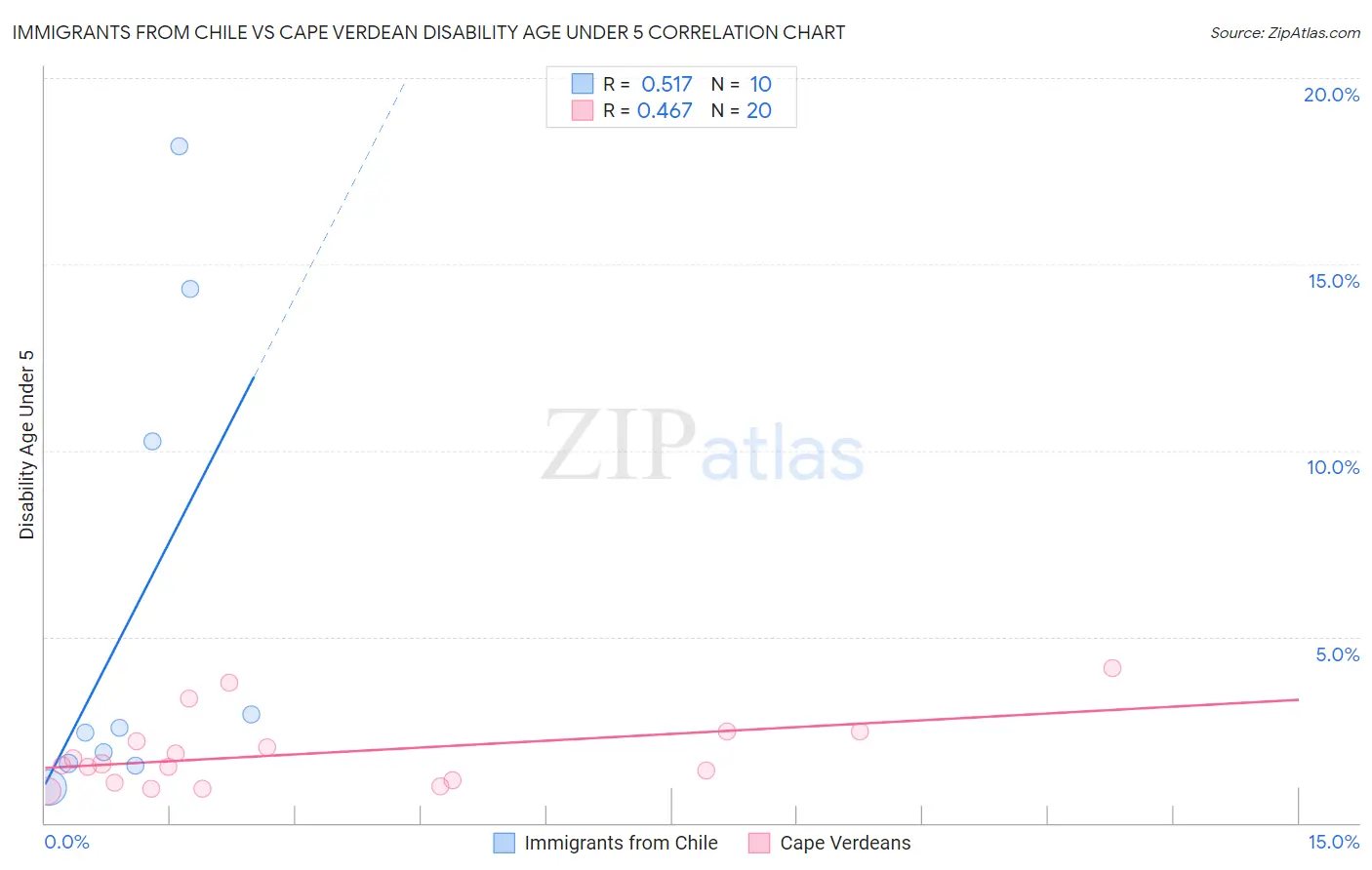 Immigrants from Chile vs Cape Verdean Disability Age Under 5