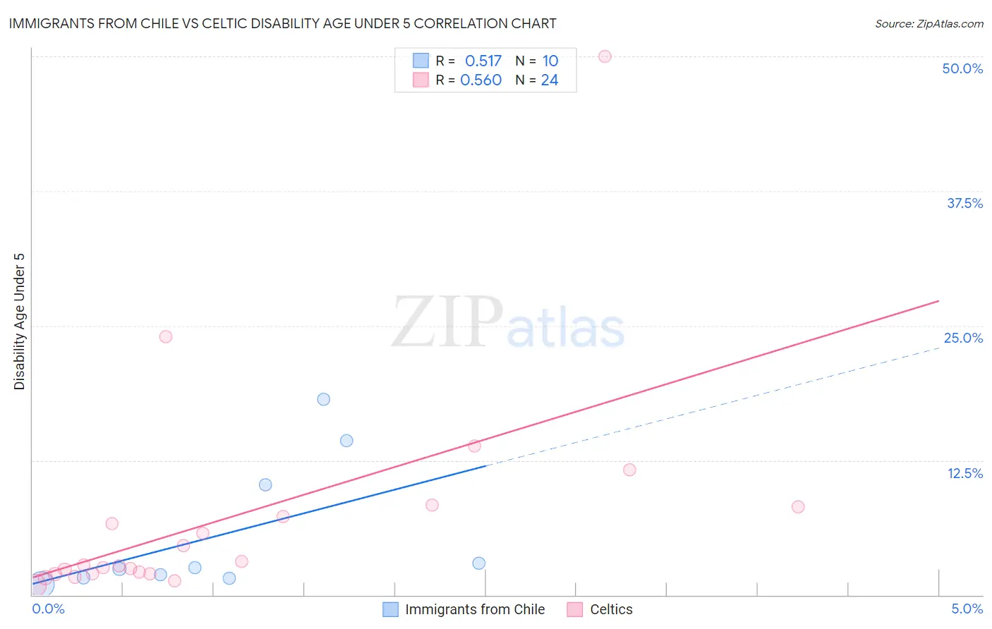 Immigrants from Chile vs Celtic Disability Age Under 5