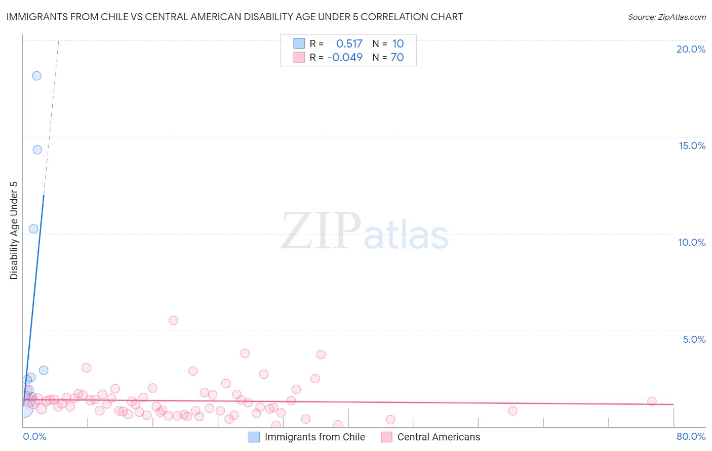 Immigrants from Chile vs Central American Disability Age Under 5