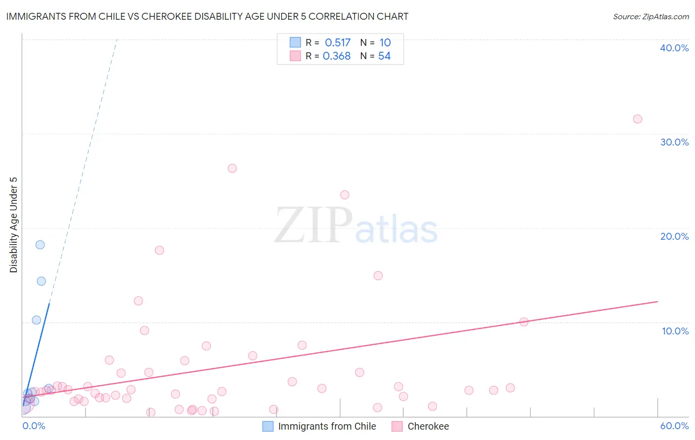 Immigrants from Chile vs Cherokee Disability Age Under 5