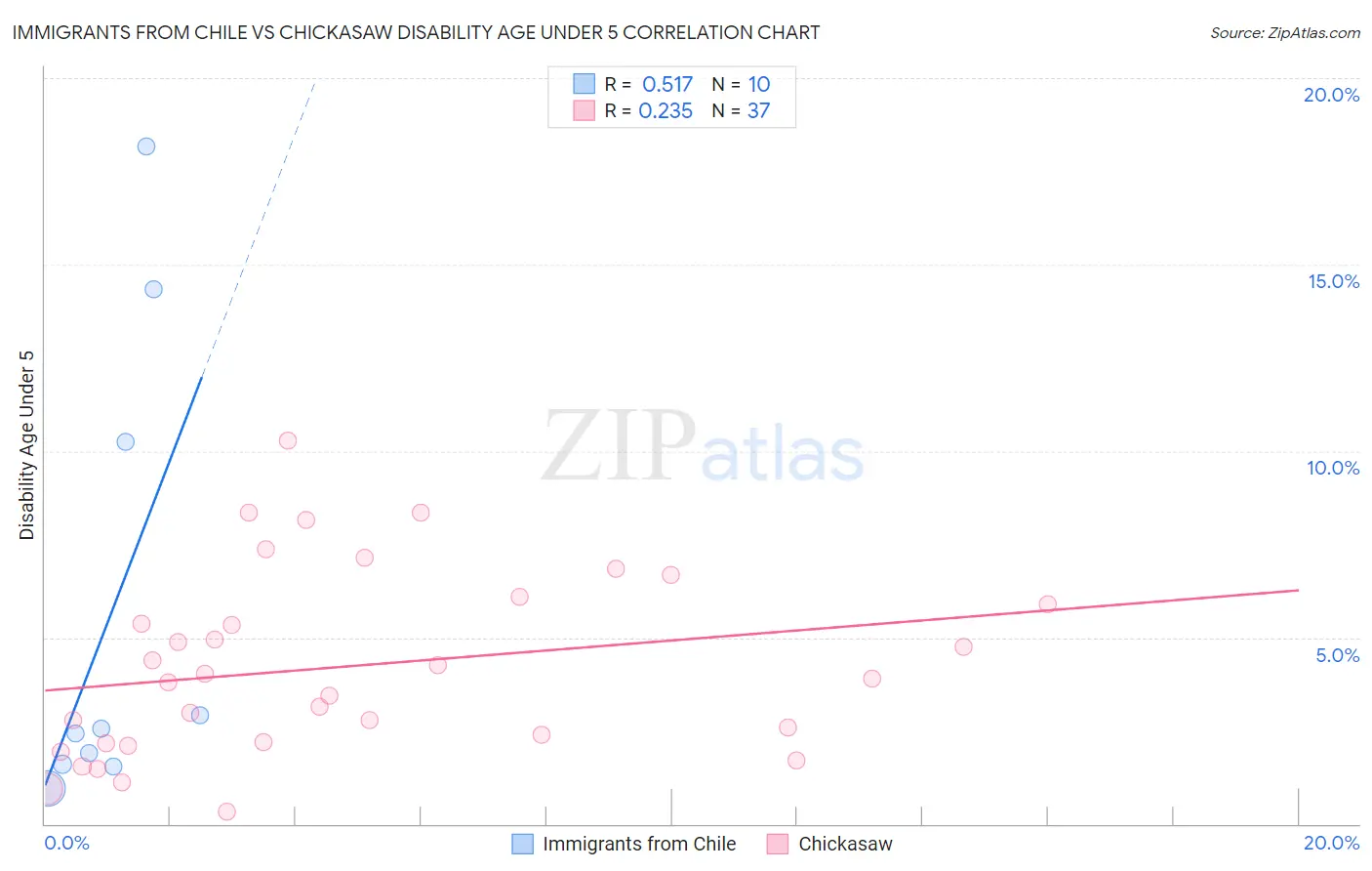 Immigrants from Chile vs Chickasaw Disability Age Under 5
