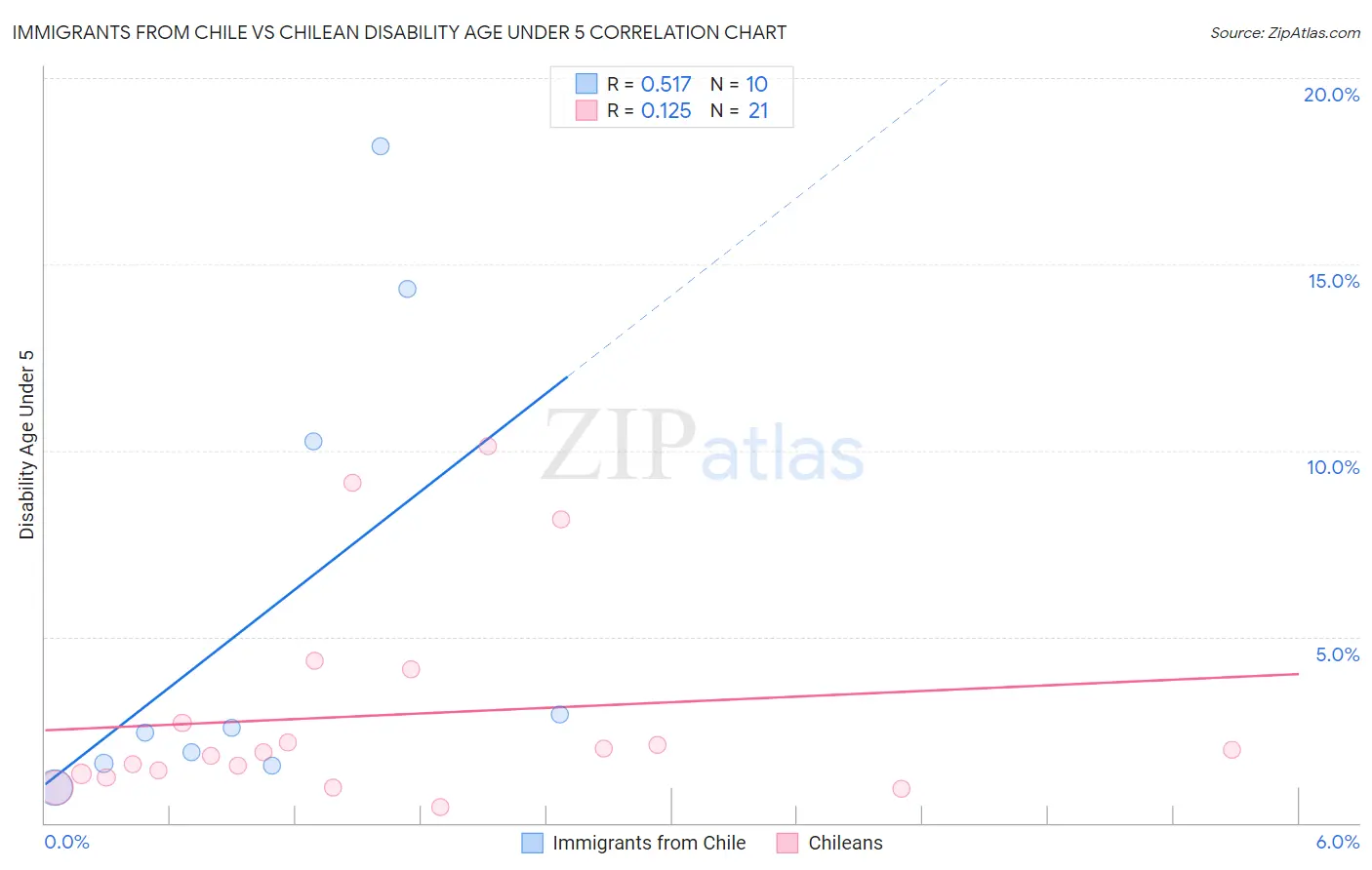 Immigrants from Chile vs Chilean Disability Age Under 5