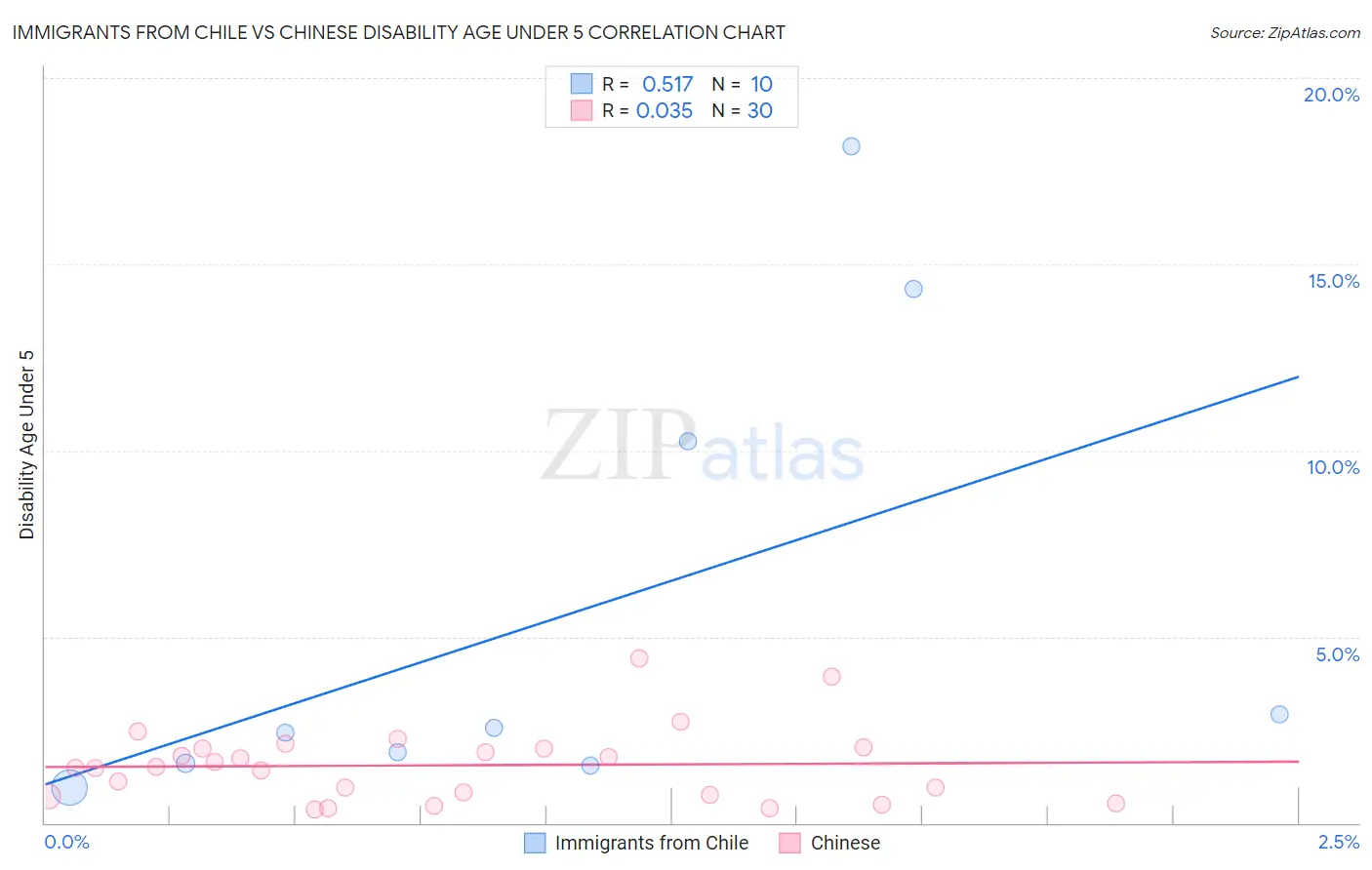 Immigrants from Chile vs Chinese Disability Age Under 5