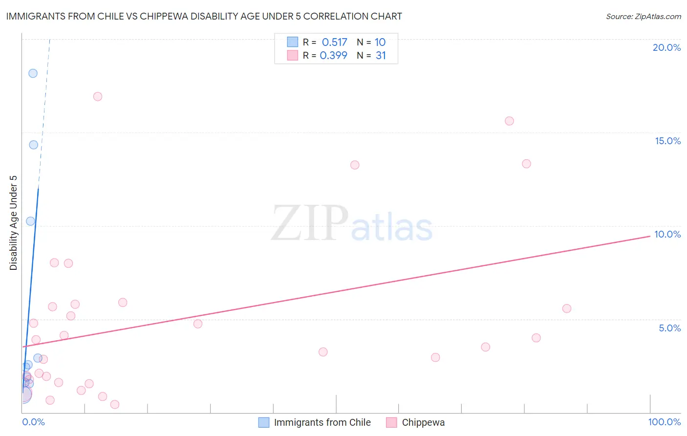 Immigrants from Chile vs Chippewa Disability Age Under 5