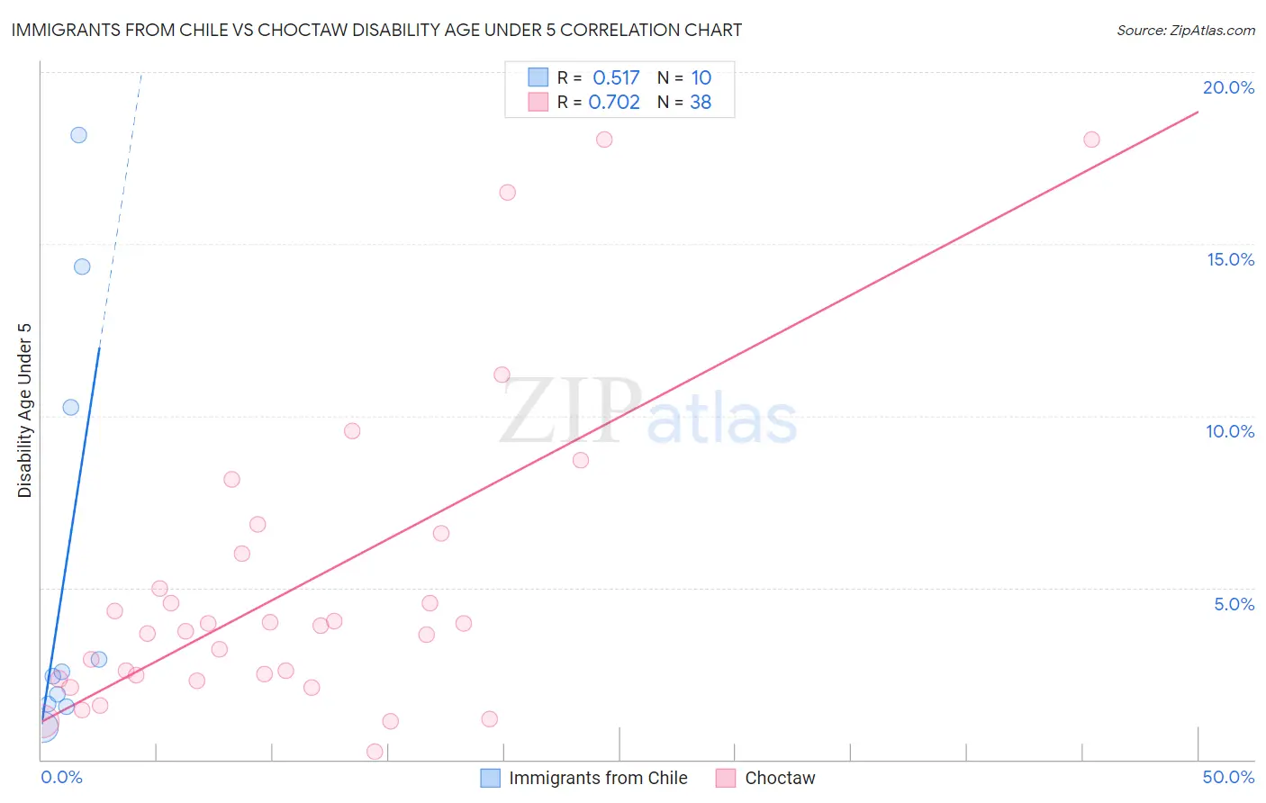 Immigrants from Chile vs Choctaw Disability Age Under 5