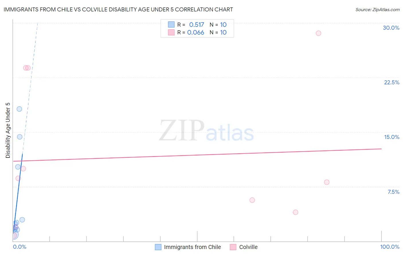 Immigrants from Chile vs Colville Disability Age Under 5