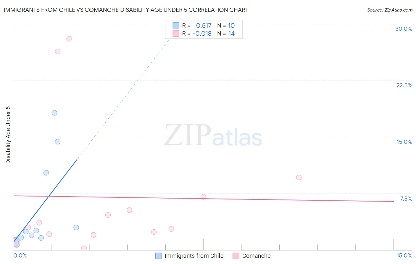 Immigrants from Chile vs Comanche Disability Age Under 5