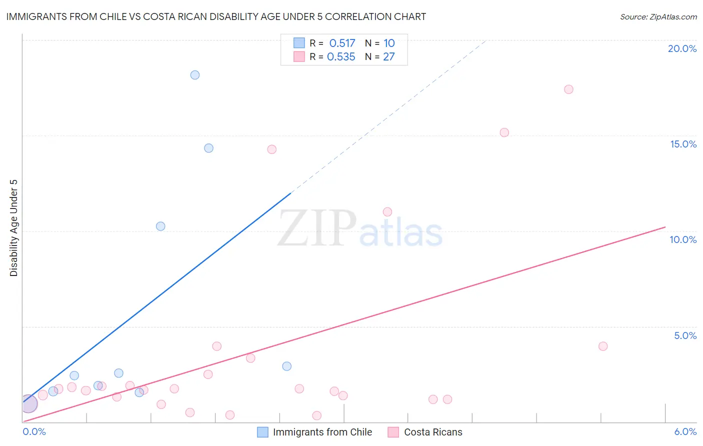 Immigrants from Chile vs Costa Rican Disability Age Under 5