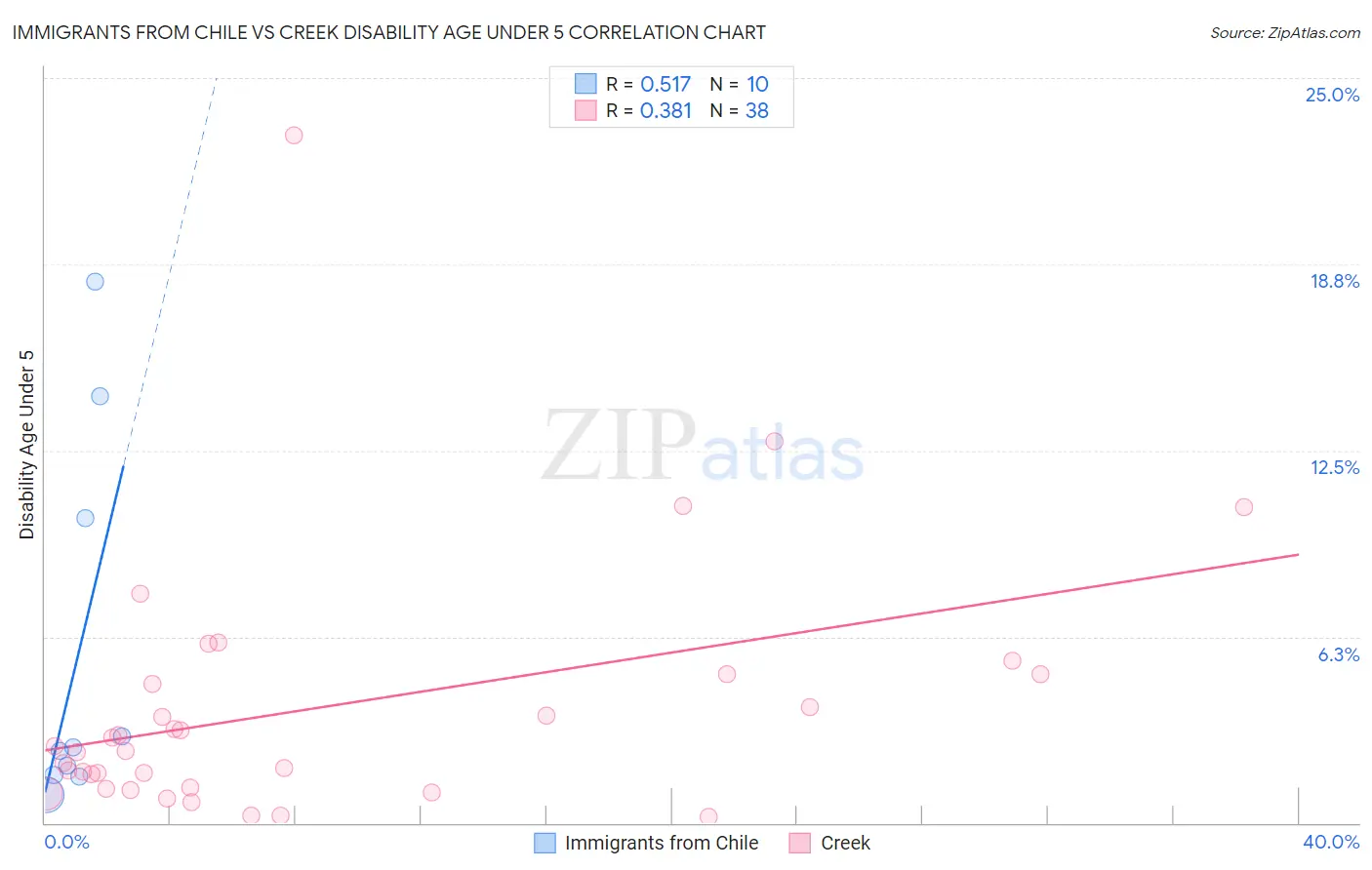 Immigrants from Chile vs Creek Disability Age Under 5