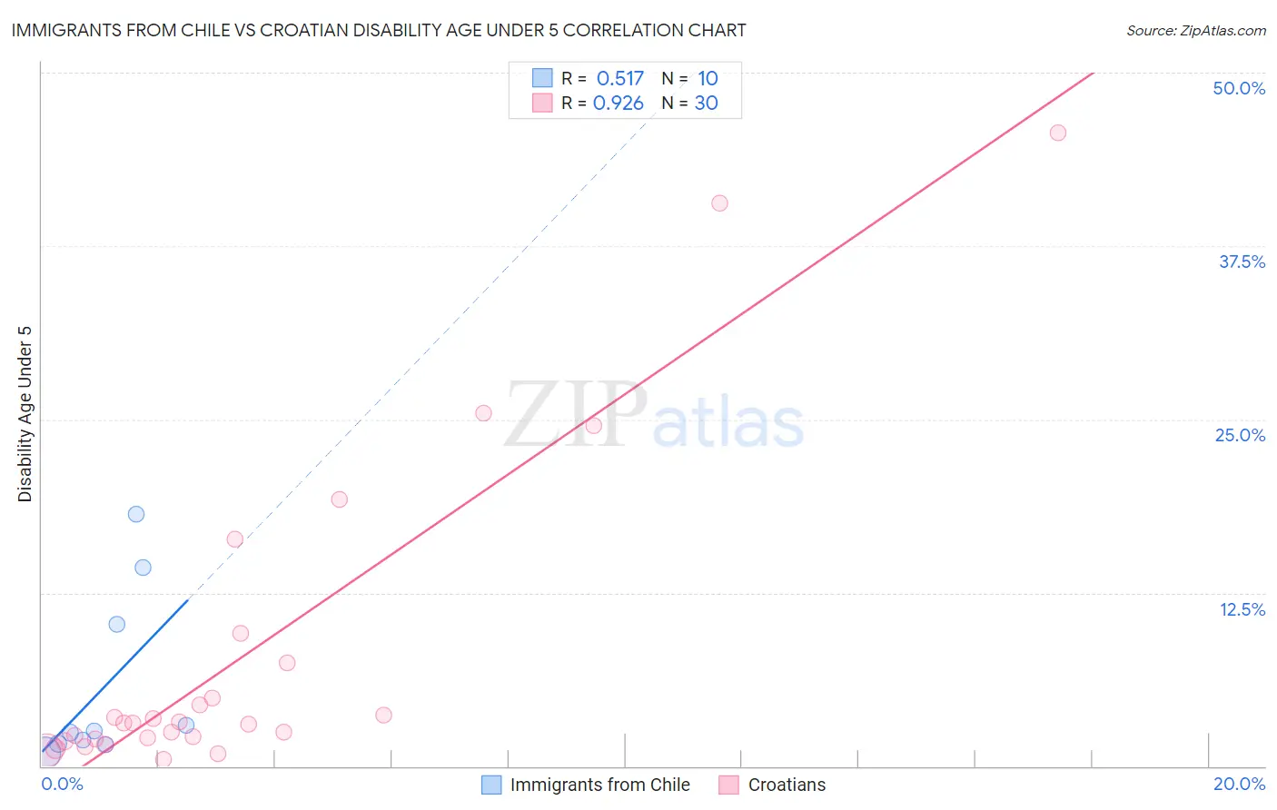 Immigrants from Chile vs Croatian Disability Age Under 5