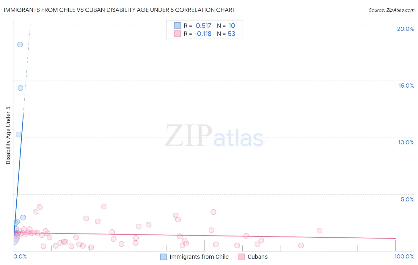 Immigrants from Chile vs Cuban Disability Age Under 5