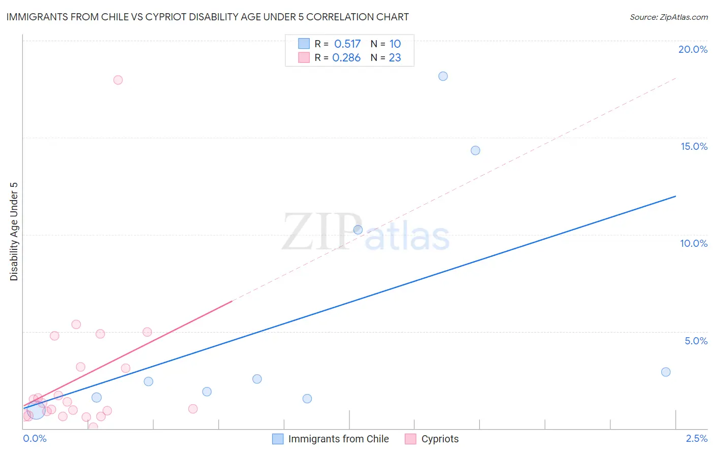 Immigrants from Chile vs Cypriot Disability Age Under 5