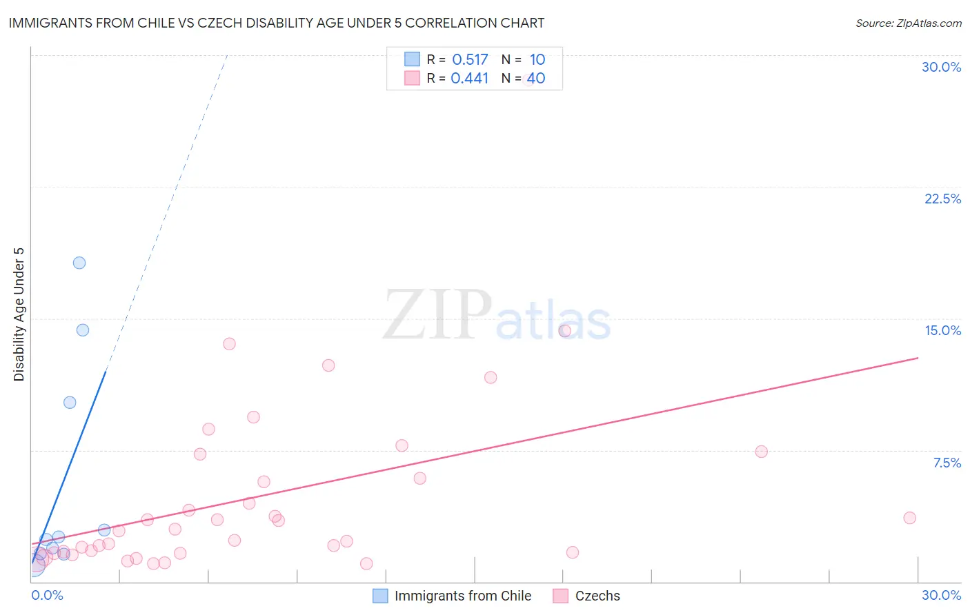 Immigrants from Chile vs Czech Disability Age Under 5