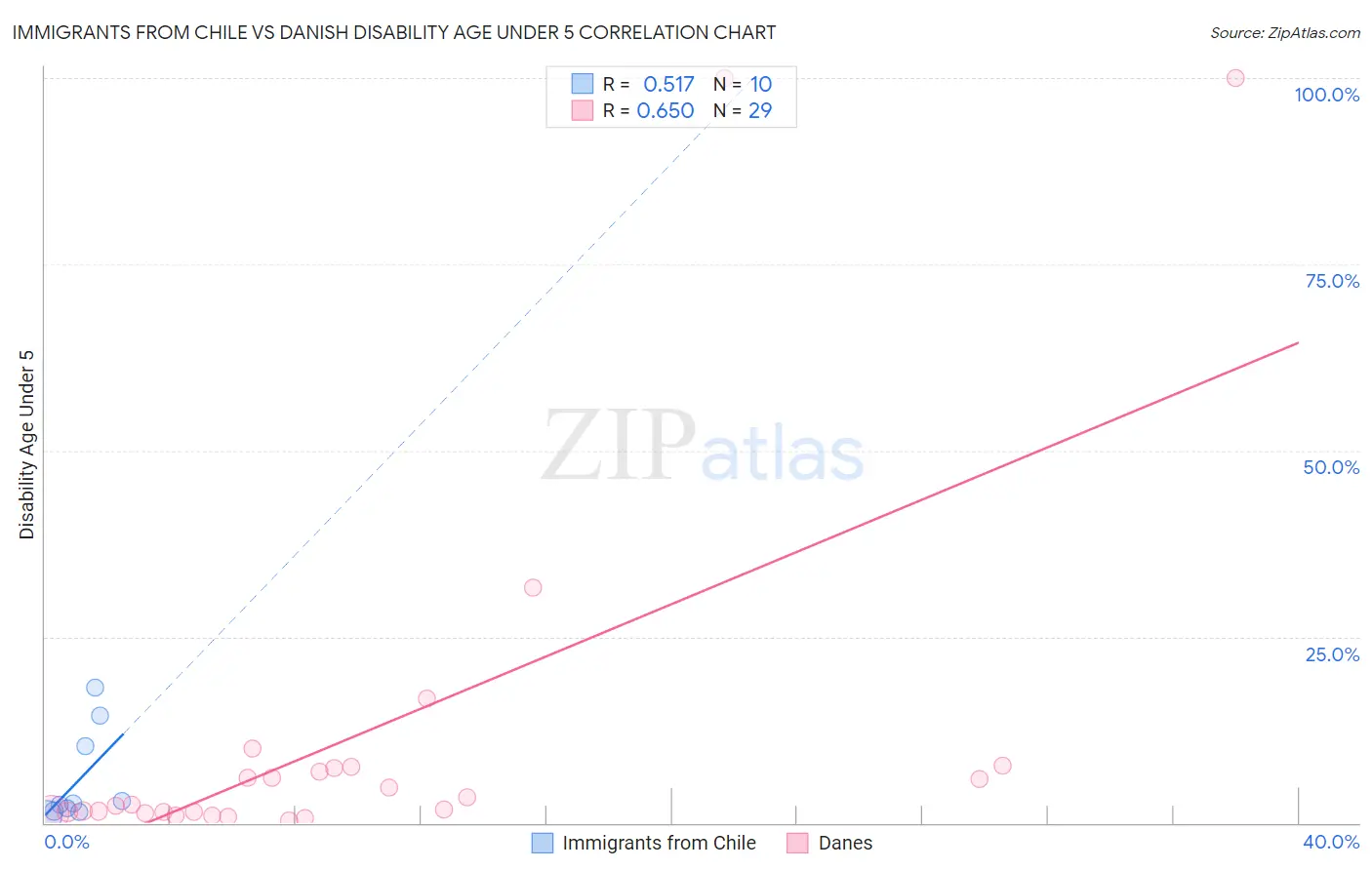 Immigrants from Chile vs Danish Disability Age Under 5