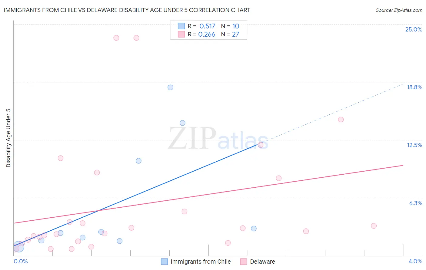 Immigrants from Chile vs Delaware Disability Age Under 5