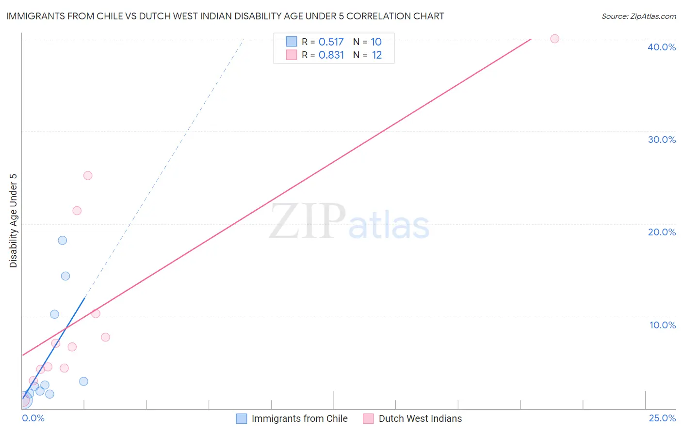 Immigrants from Chile vs Dutch West Indian Disability Age Under 5