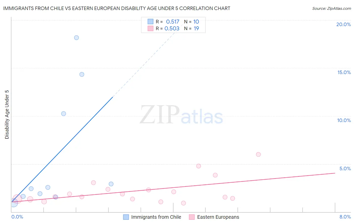 Immigrants from Chile vs Eastern European Disability Age Under 5