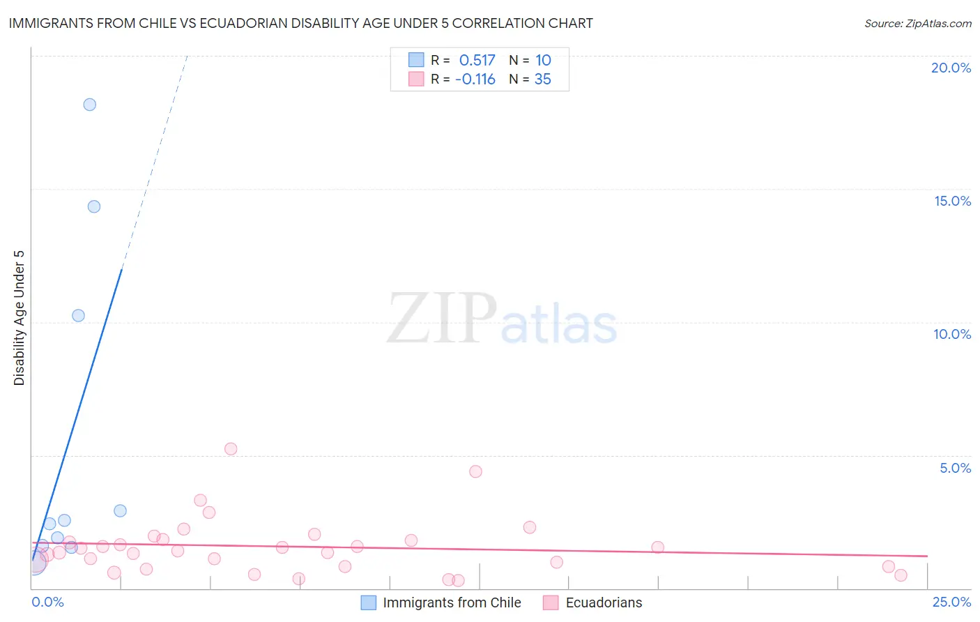 Immigrants from Chile vs Ecuadorian Disability Age Under 5