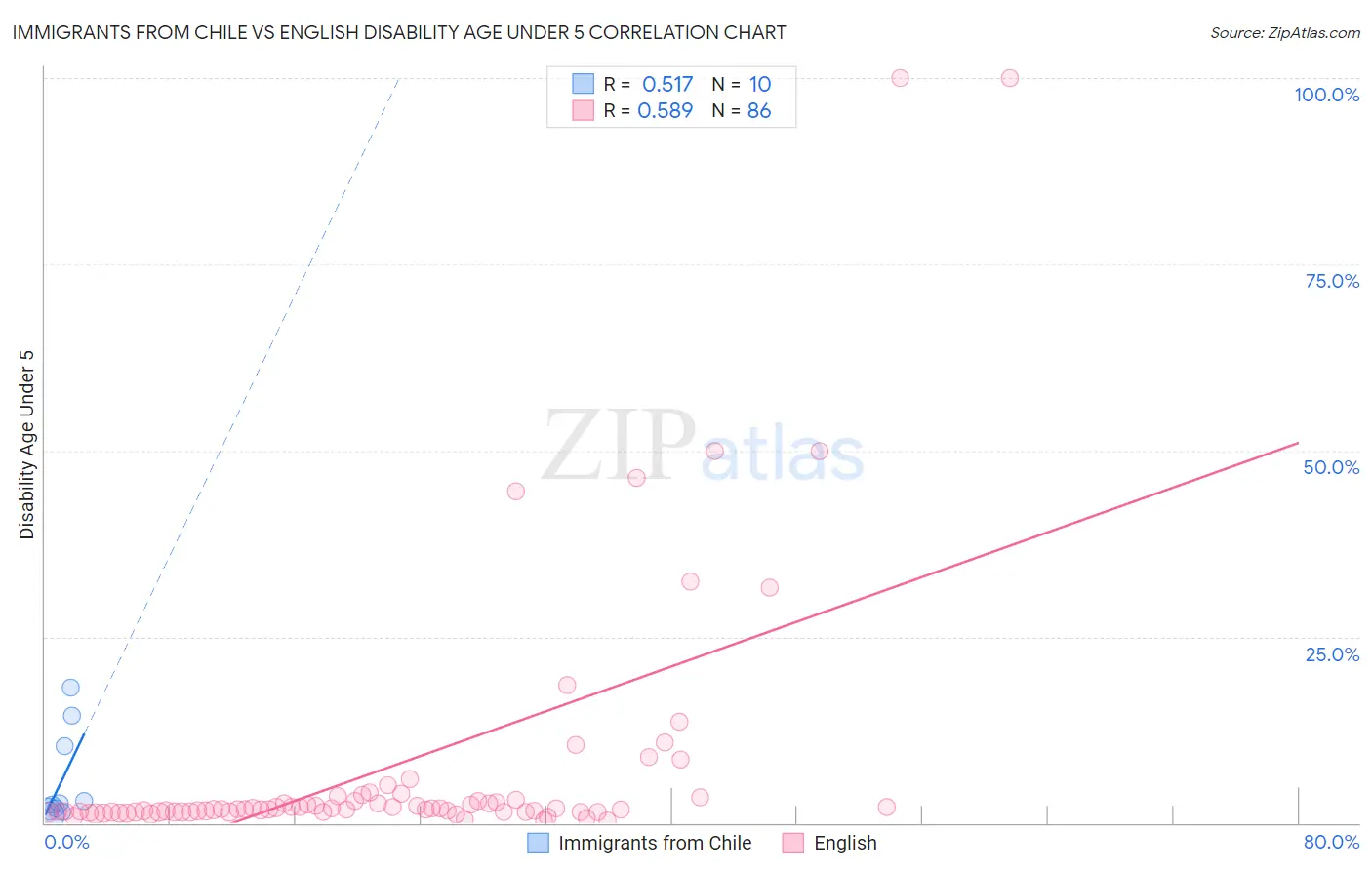 Immigrants from Chile vs English Disability Age Under 5