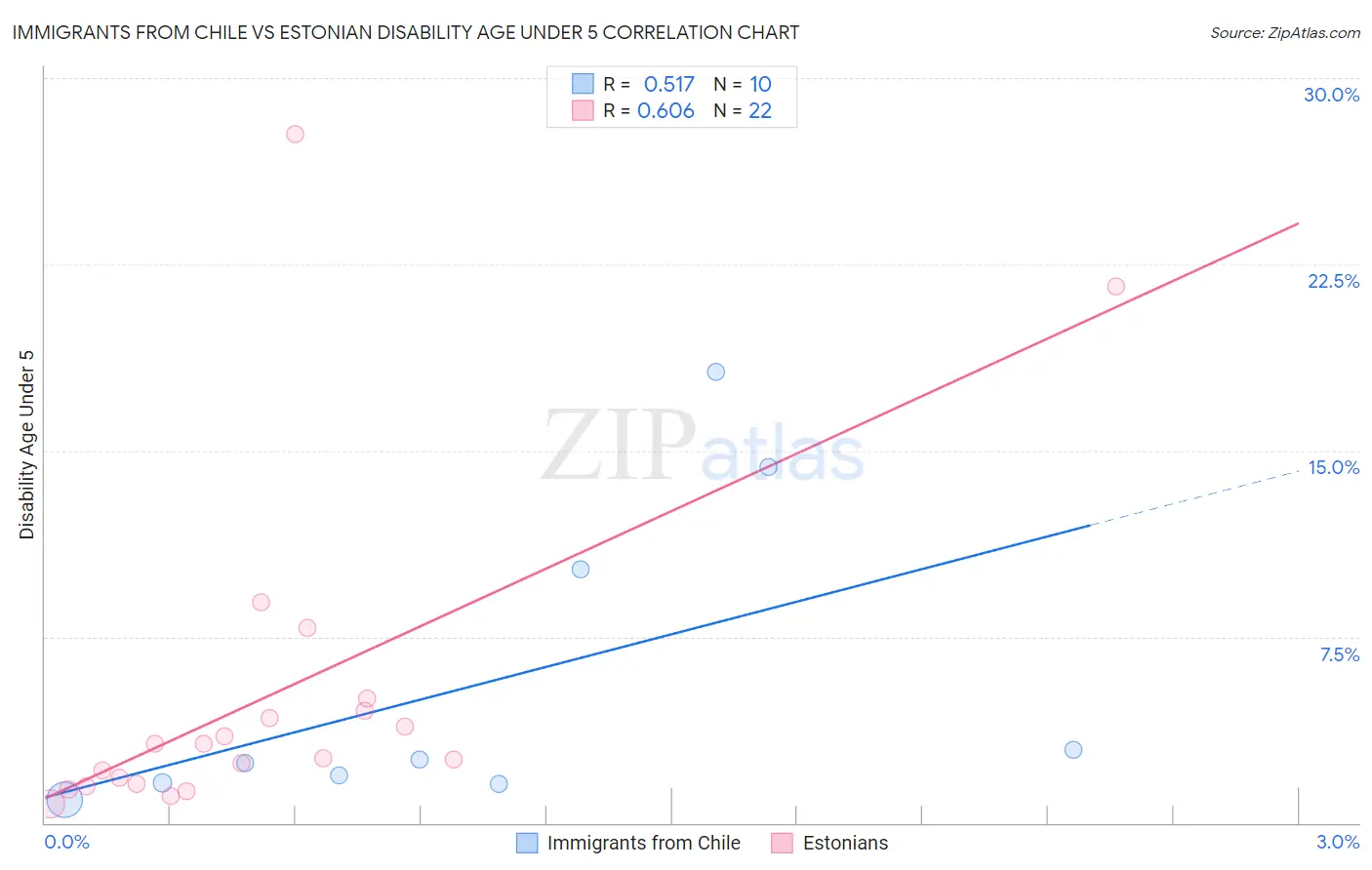 Immigrants from Chile vs Estonian Disability Age Under 5
