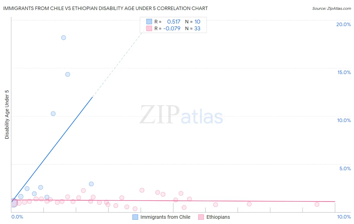 Immigrants from Chile vs Ethiopian Disability Age Under 5