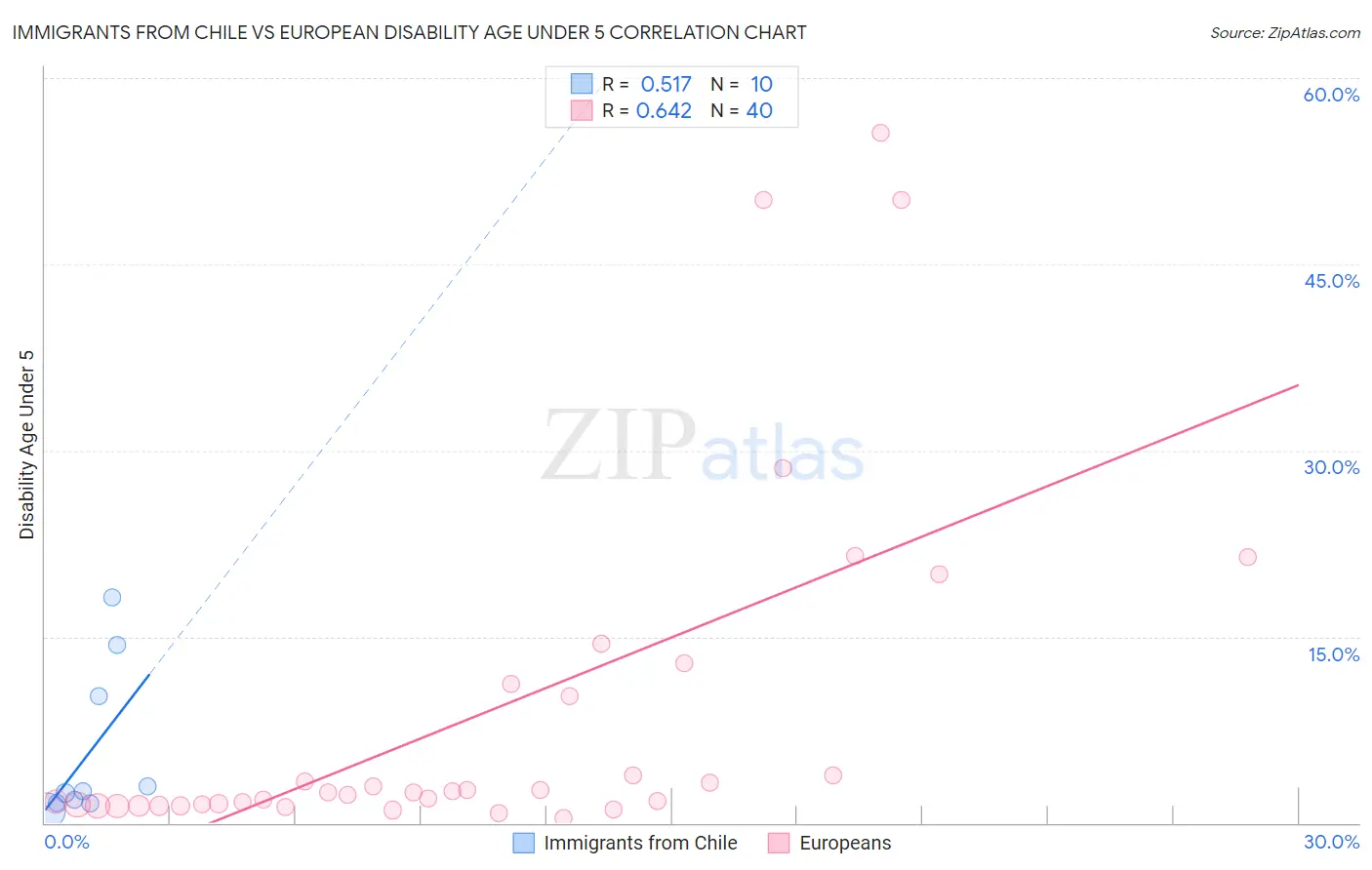 Immigrants from Chile vs European Disability Age Under 5