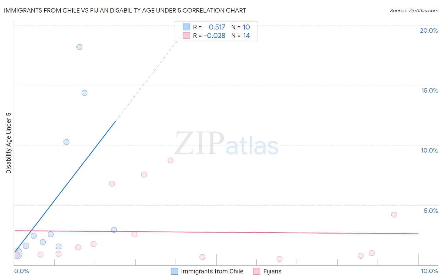 Immigrants from Chile vs Fijian Disability Age Under 5