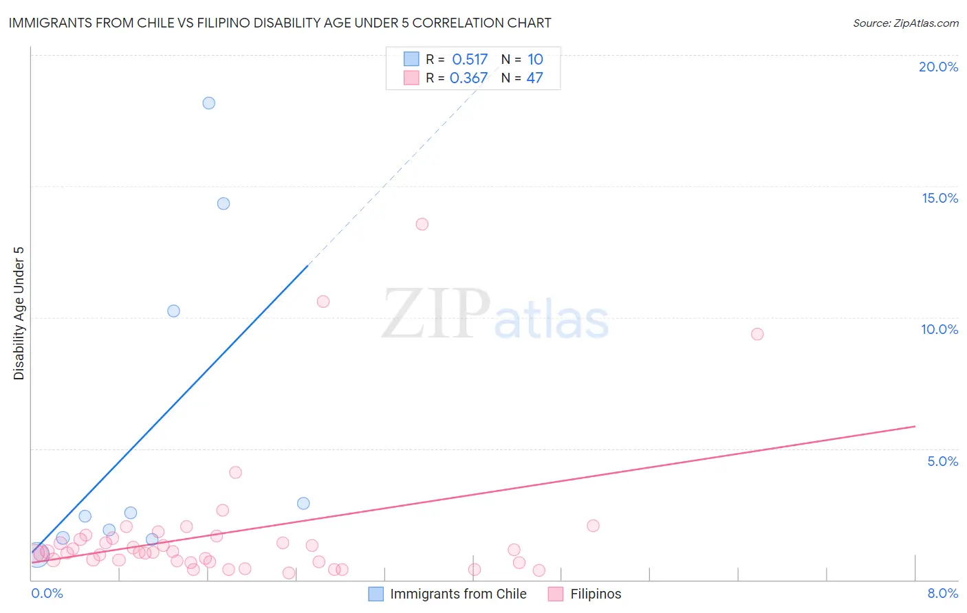 Immigrants from Chile vs Filipino Disability Age Under 5