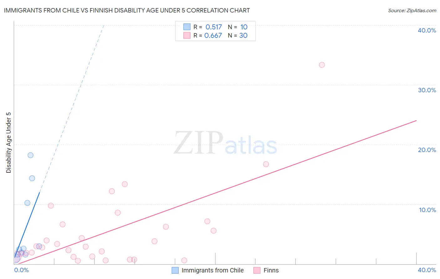 Immigrants from Chile vs Finnish Disability Age Under 5