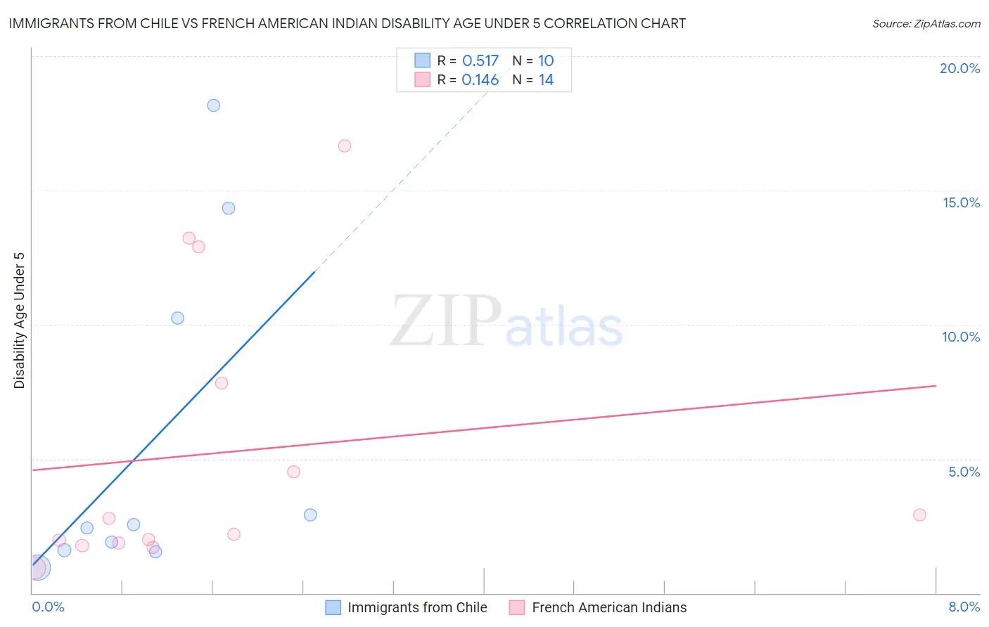 Immigrants from Chile vs French American Indian Disability Age Under 5