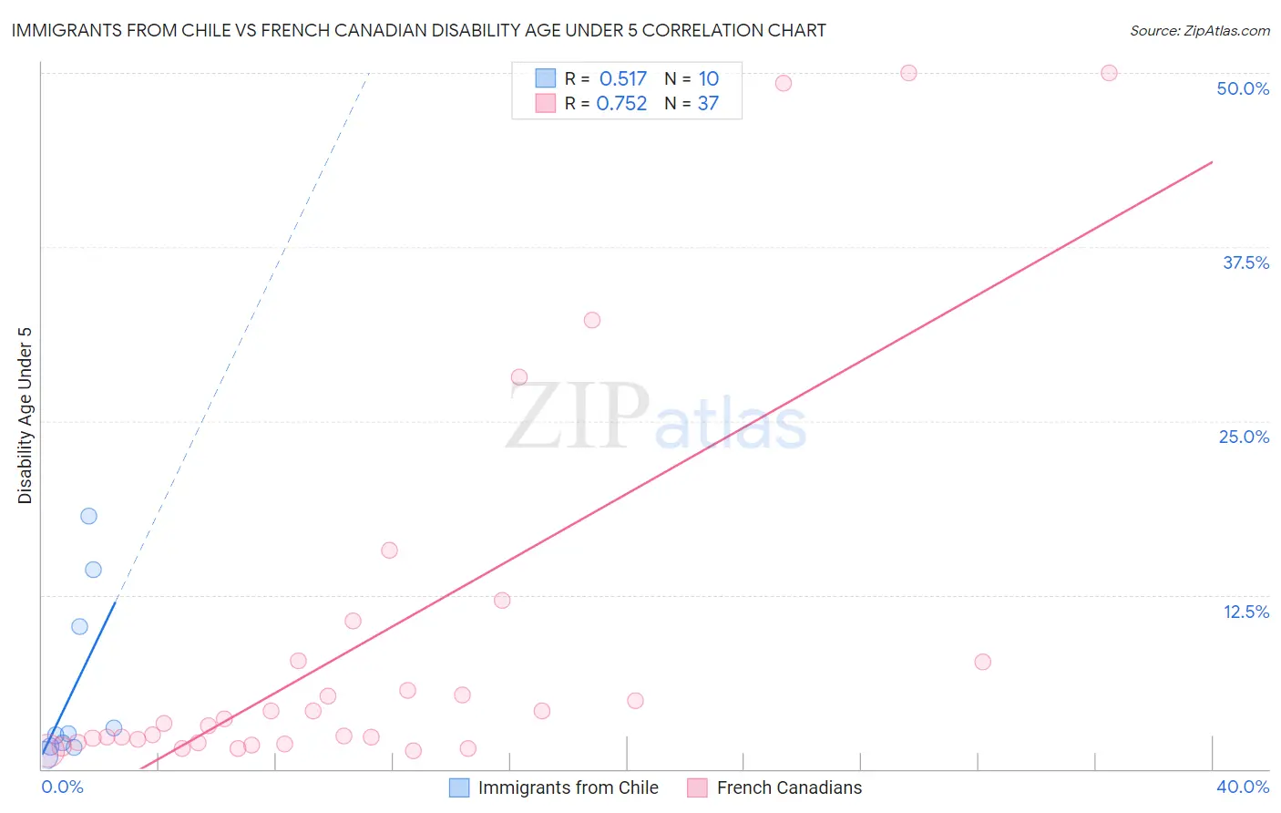 Immigrants from Chile vs French Canadian Disability Age Under 5