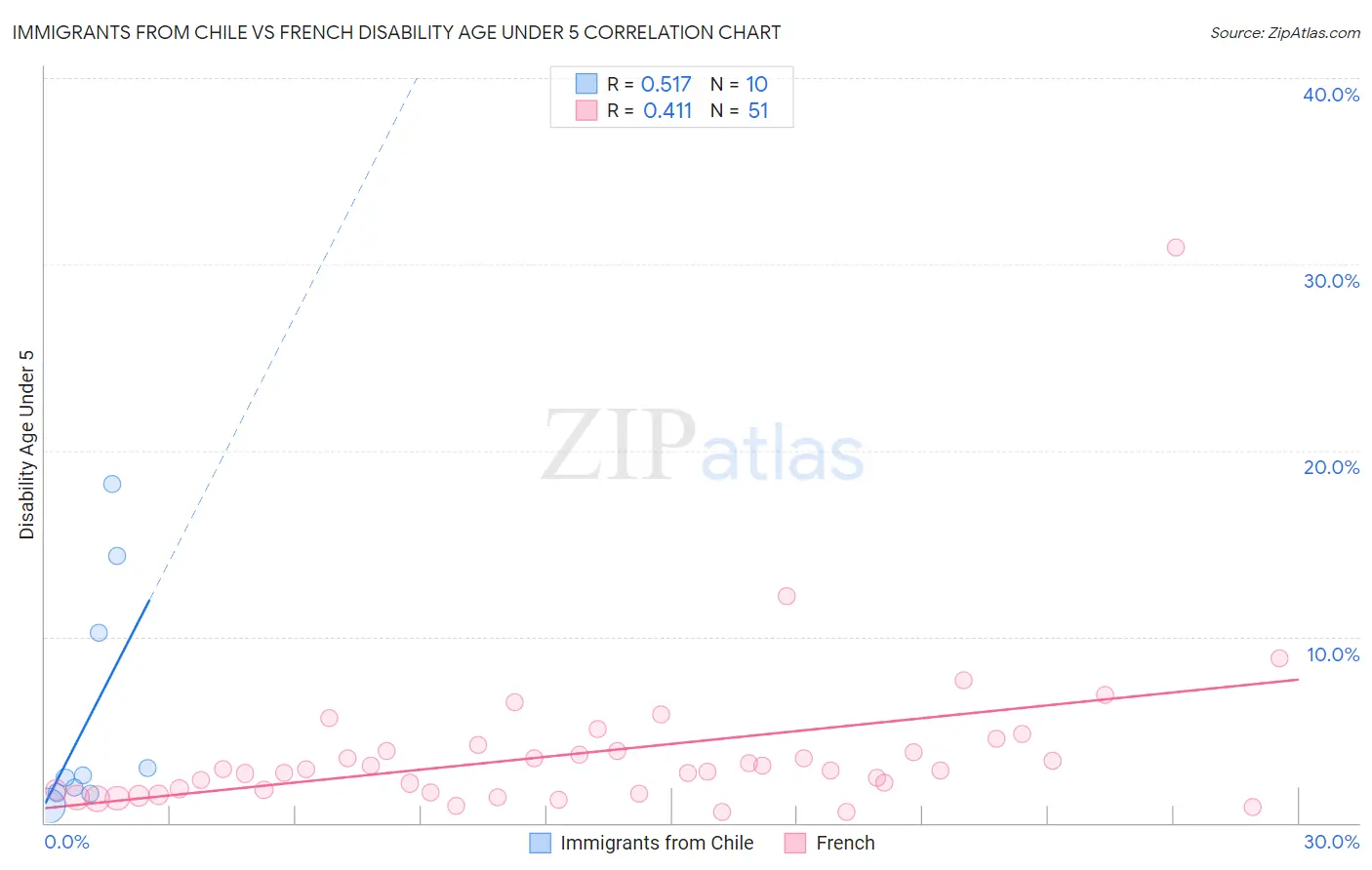 Immigrants from Chile vs French Disability Age Under 5