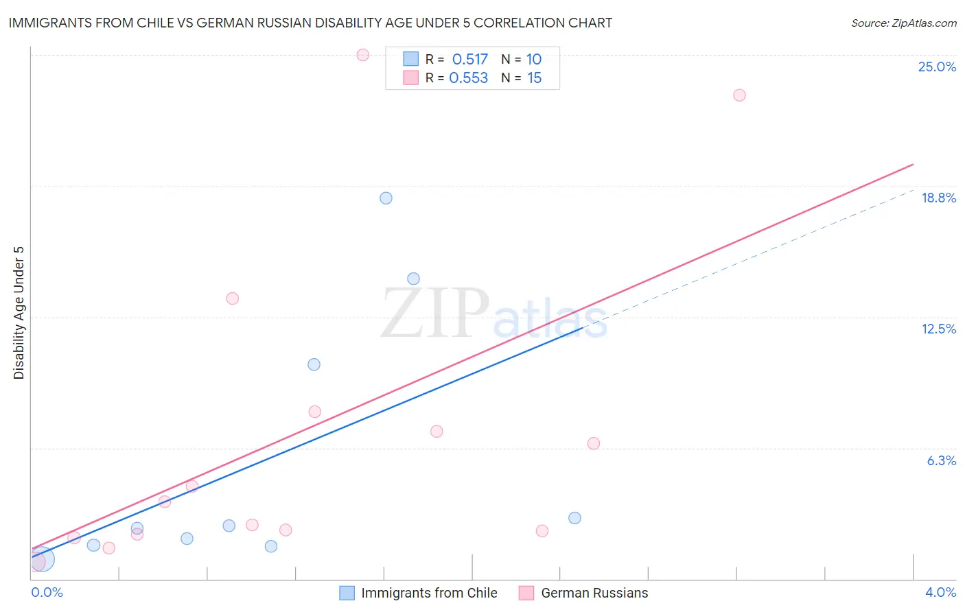 Immigrants from Chile vs German Russian Disability Age Under 5