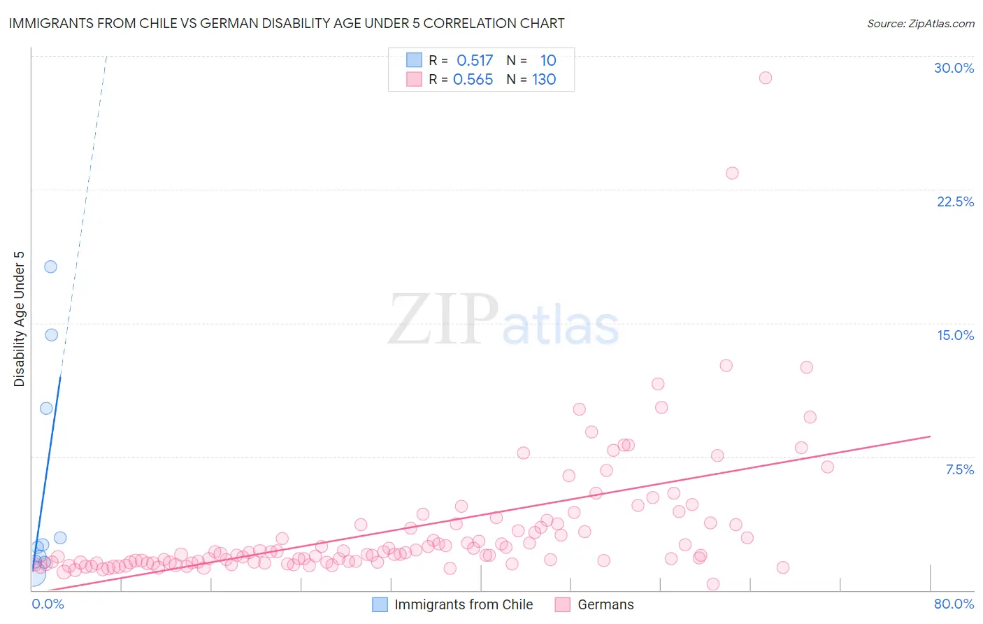 Immigrants from Chile vs German Disability Age Under 5