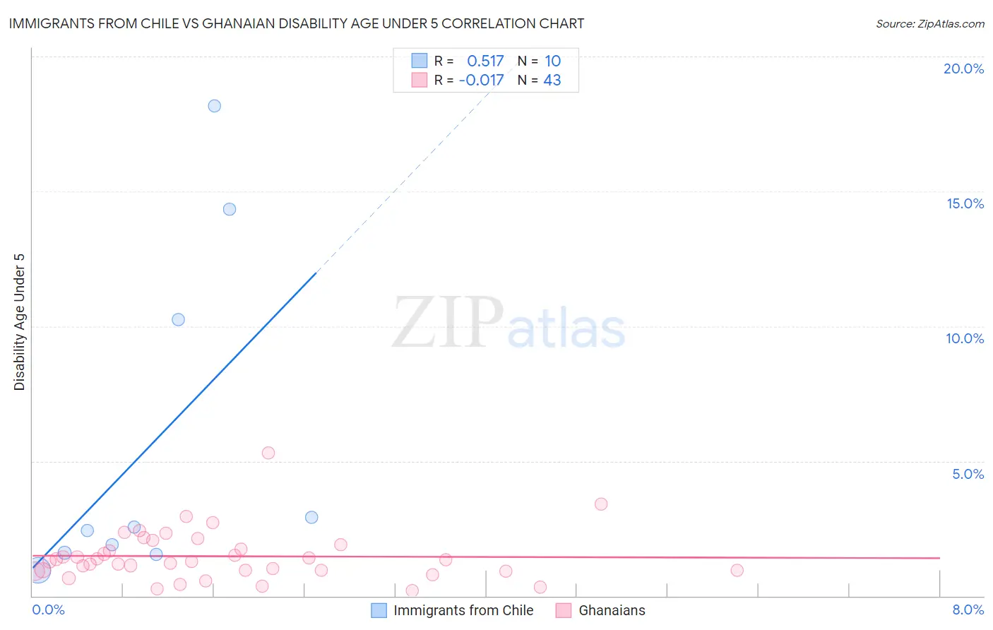 Immigrants from Chile vs Ghanaian Disability Age Under 5