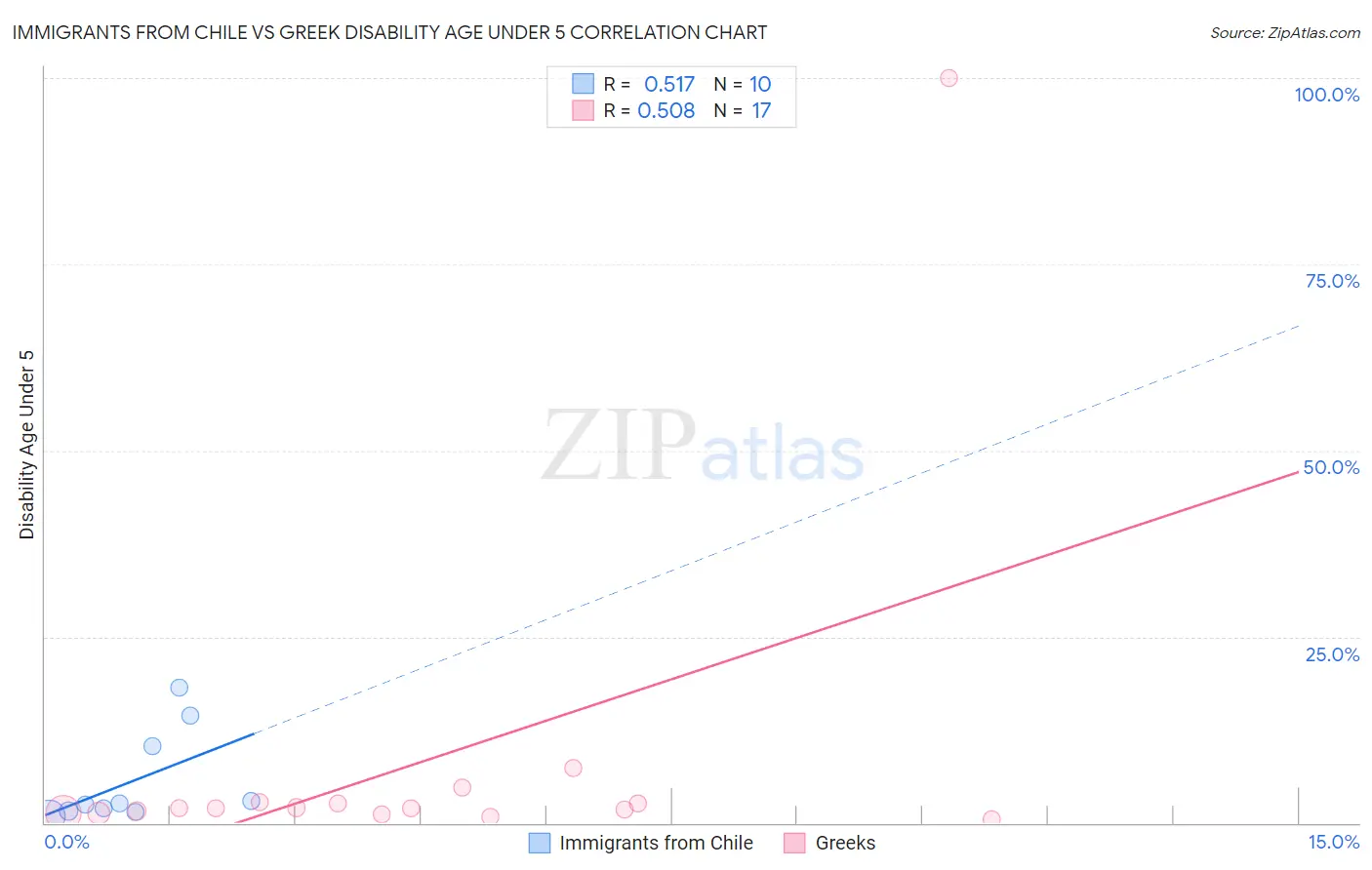 Immigrants from Chile vs Greek Disability Age Under 5