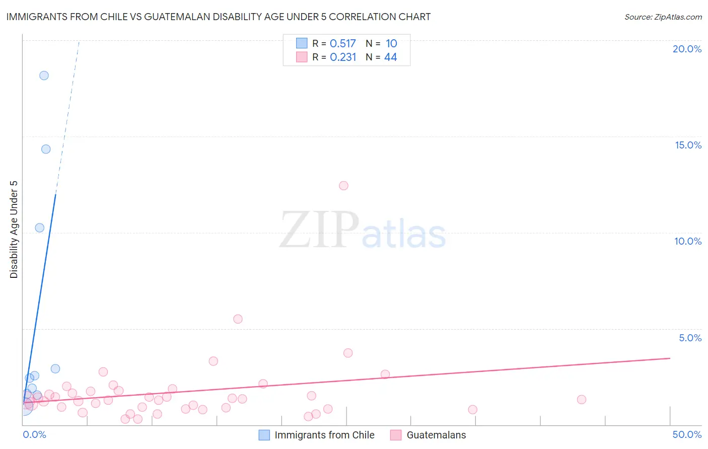 Immigrants from Chile vs Guatemalan Disability Age Under 5
