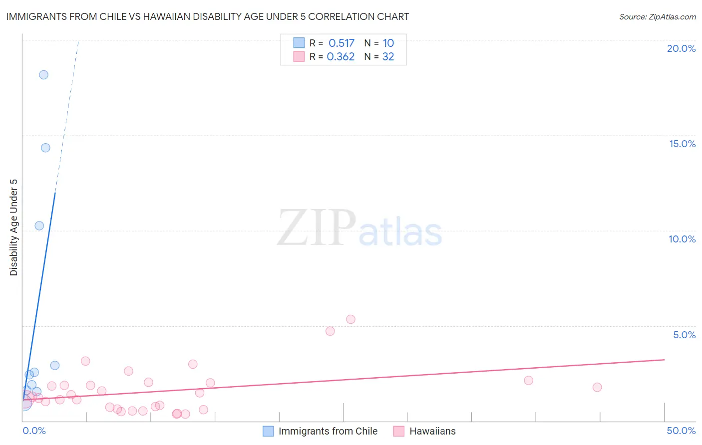 Immigrants from Chile vs Hawaiian Disability Age Under 5