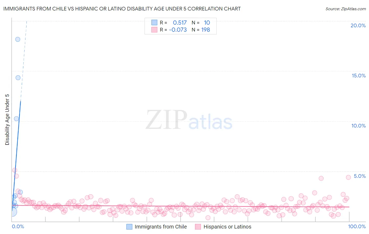Immigrants from Chile vs Hispanic or Latino Disability Age Under 5