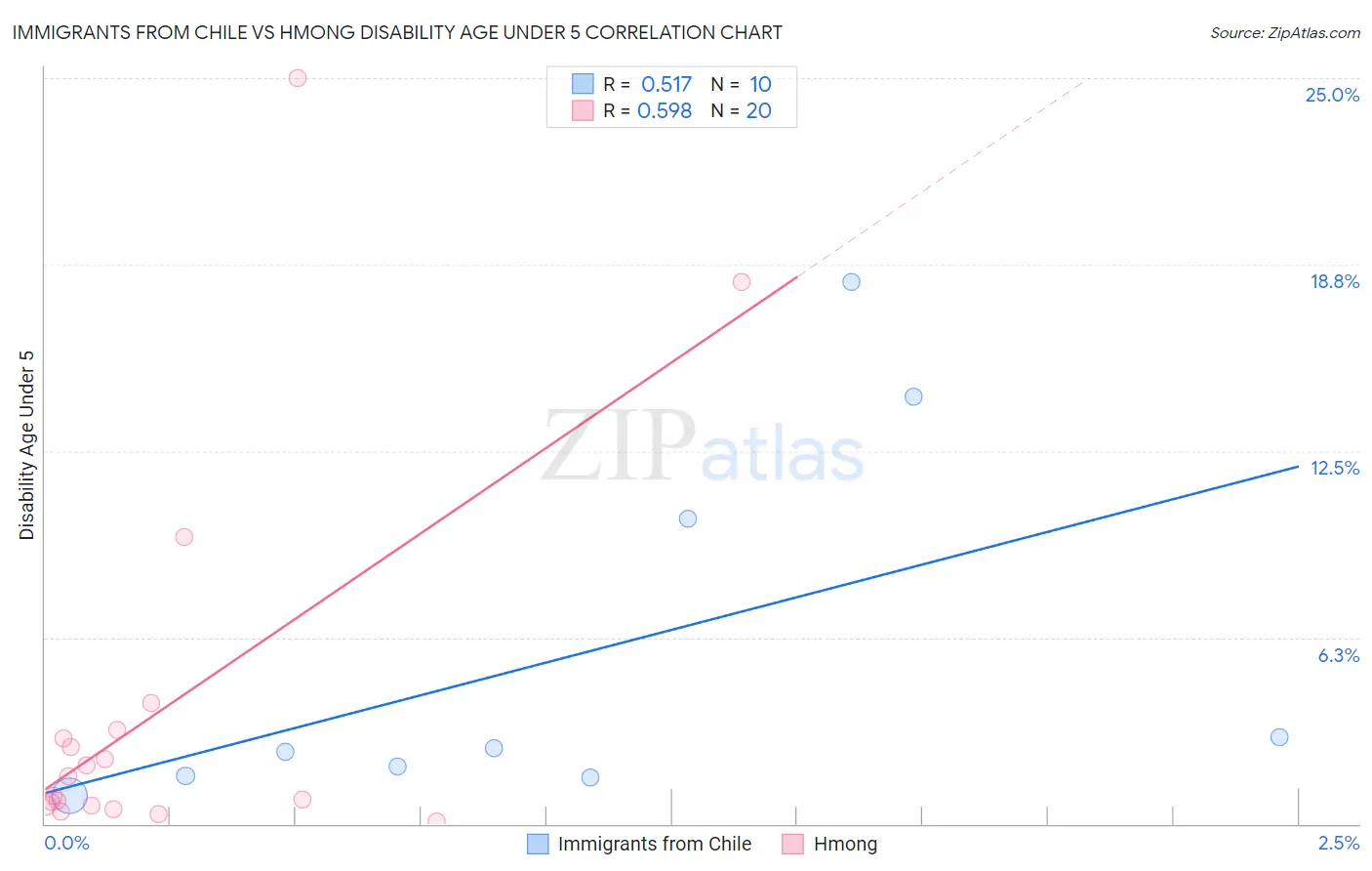 Immigrants from Chile vs Hmong Disability Age Under 5