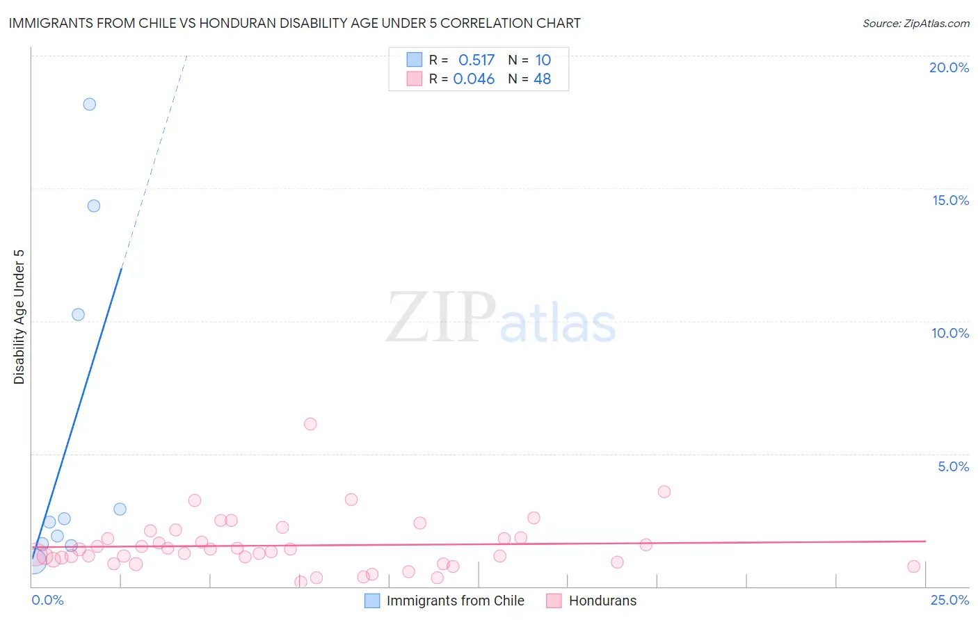 Immigrants from Chile vs Honduran Disability Age Under 5