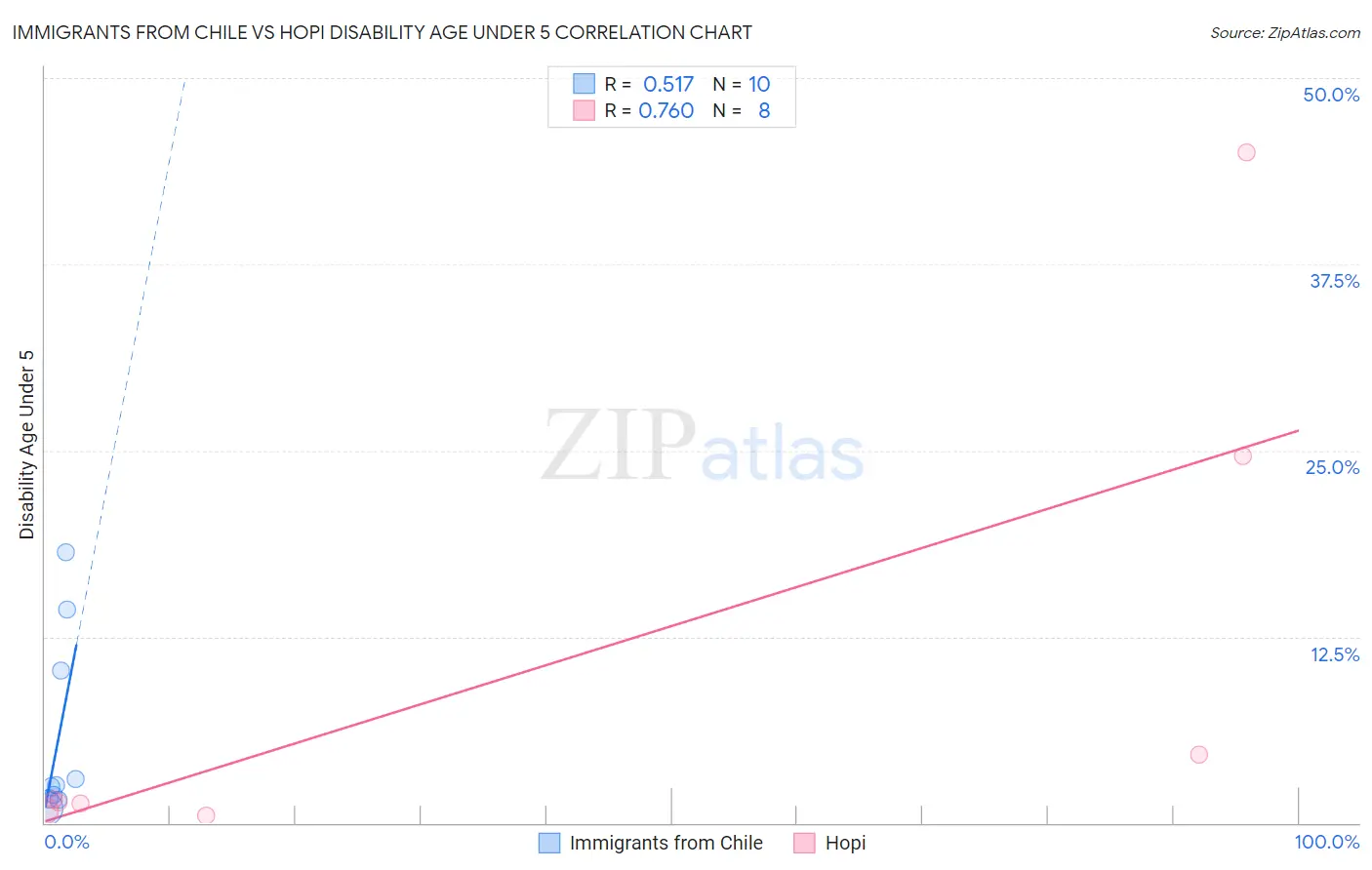 Immigrants from Chile vs Hopi Disability Age Under 5