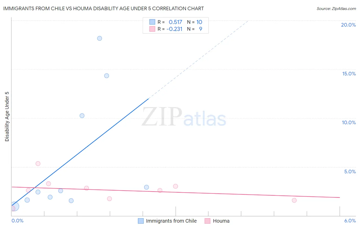 Immigrants from Chile vs Houma Disability Age Under 5