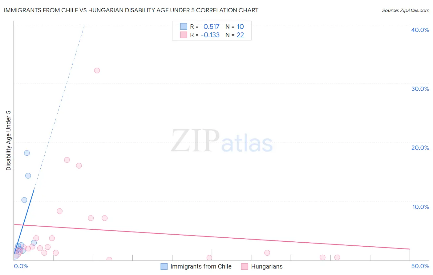 Immigrants from Chile vs Hungarian Disability Age Under 5