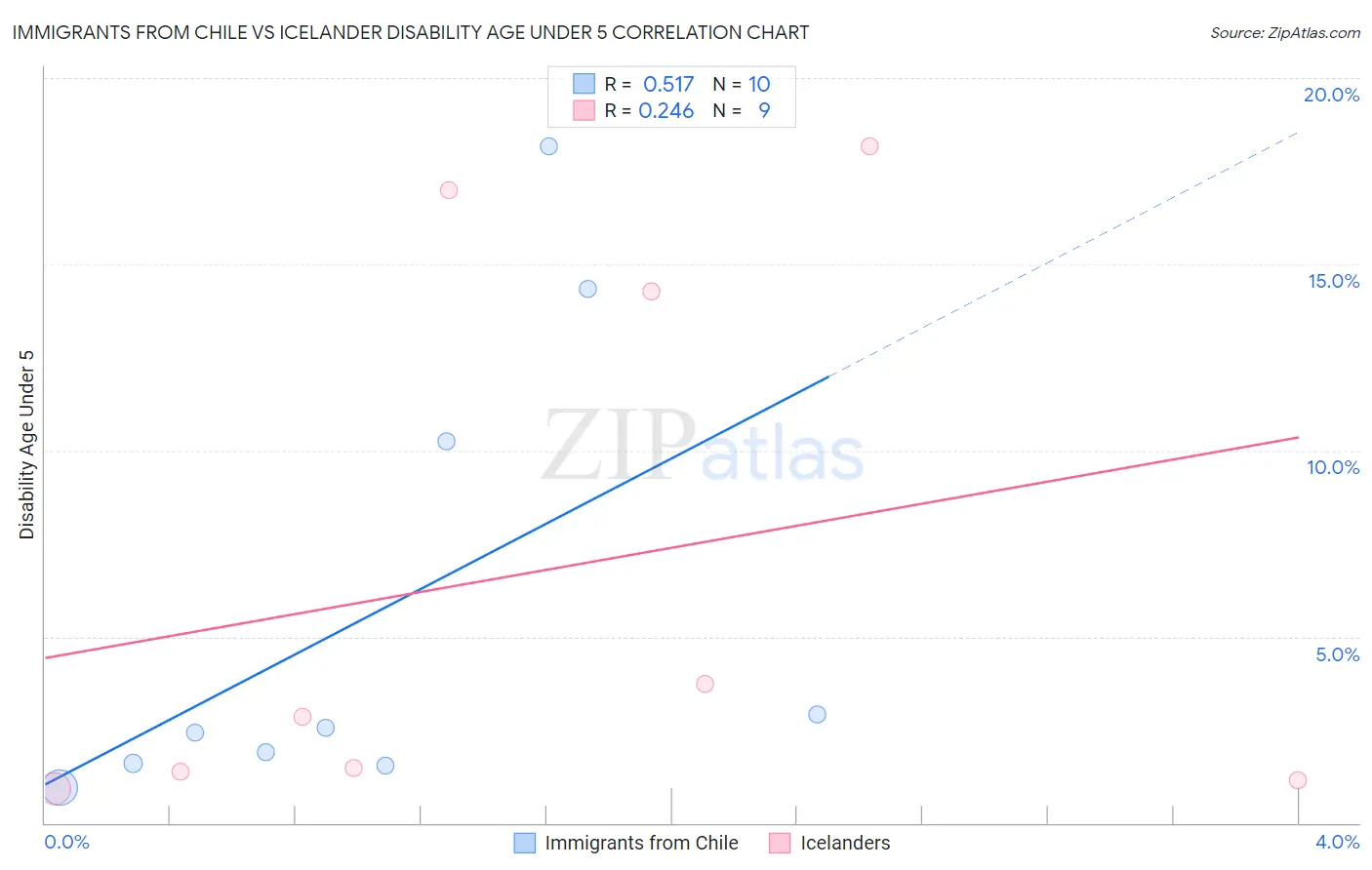 Immigrants from Chile vs Icelander Disability Age Under 5