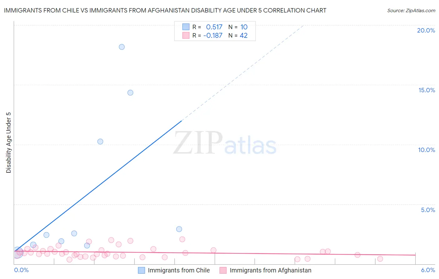 Immigrants from Chile vs Immigrants from Afghanistan Disability Age Under 5