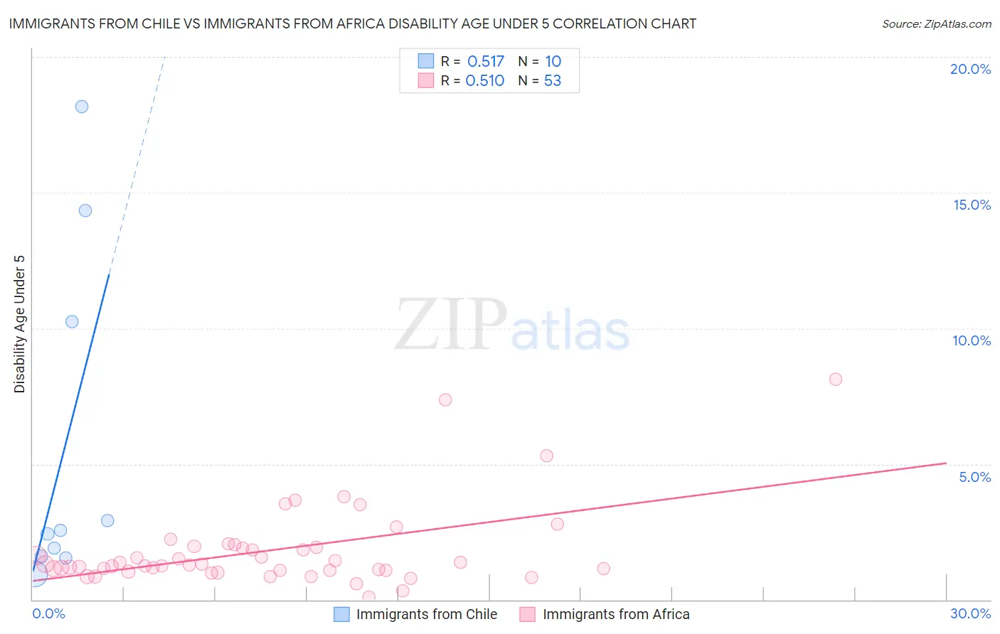 Immigrants from Chile vs Immigrants from Africa Disability Age Under 5